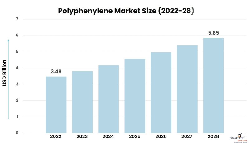Polyphenylene-Market-Insights